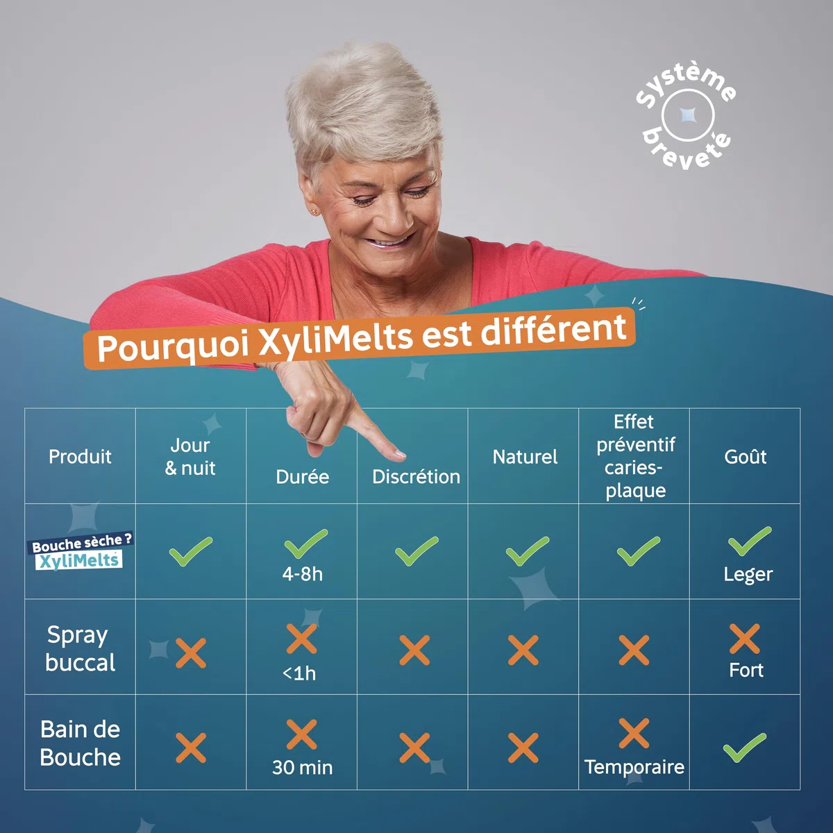 XYLIMELTS Bouche Sèche Maxi Pack 160 Pastilles Adhérentes Menthe Douce, Soulage la Sécheresse Buccale, Action 8h, Sans Sucre au Xylitol
