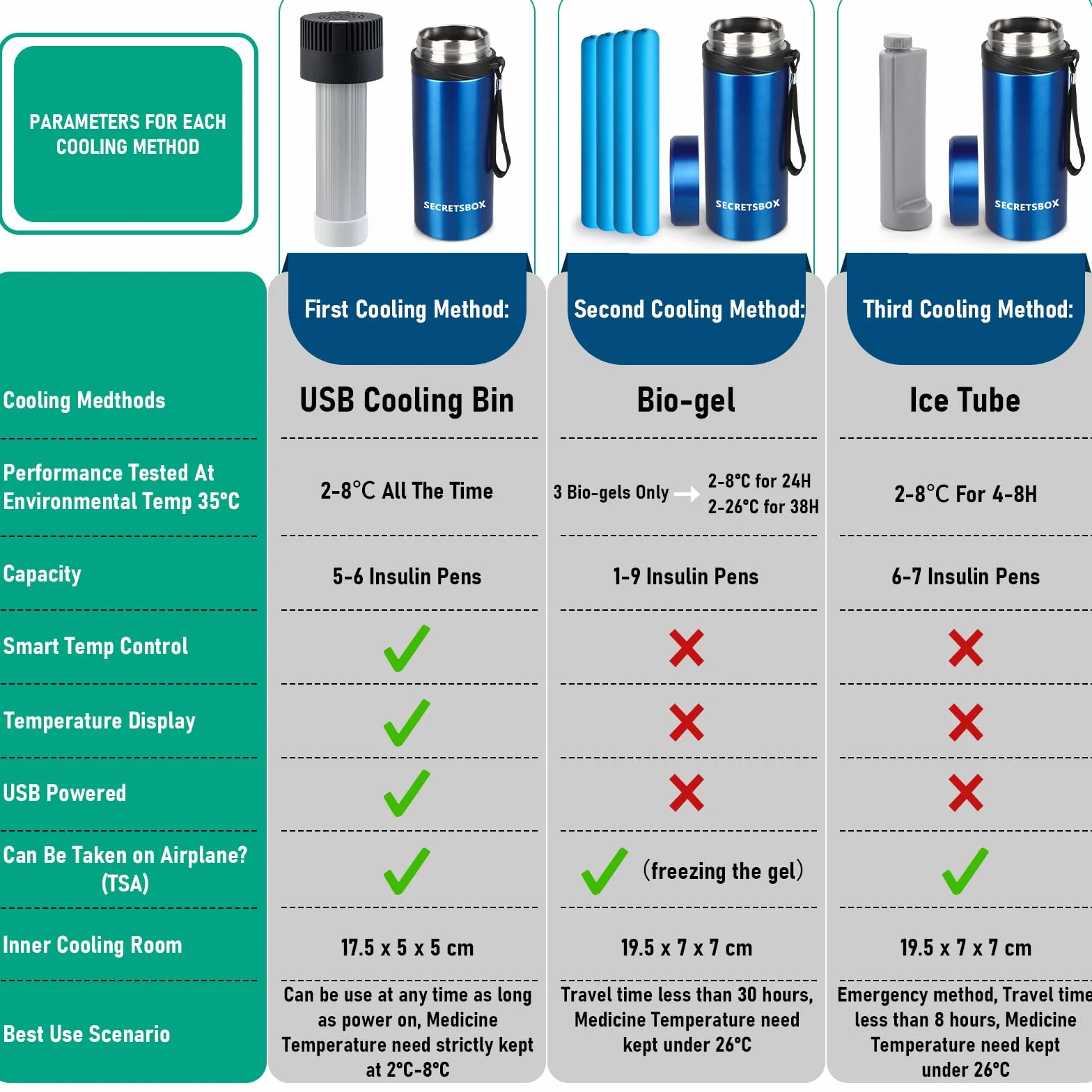 Réfrigérateur insuline portable 2-8 ℃, avec batterie de 20000mah Mini Frigo insuline pour voyage, avec 4 blocs de glace Biogel, Glacière à insuline Électrique, Approuvé TSA